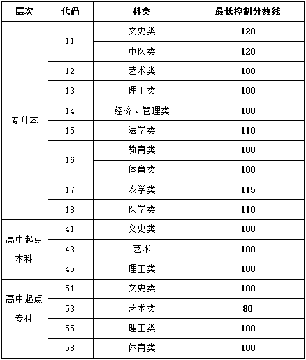 2021年菏澤成人高考招生錄取<span class=